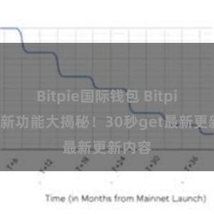 Bitpie国际钱包 Bitpie钱包新功能大揭秘！30秒get最新更新内容