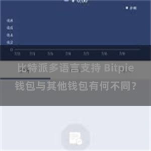 比特派多语言支持 Bitpie钱包与其他钱包有何不同？